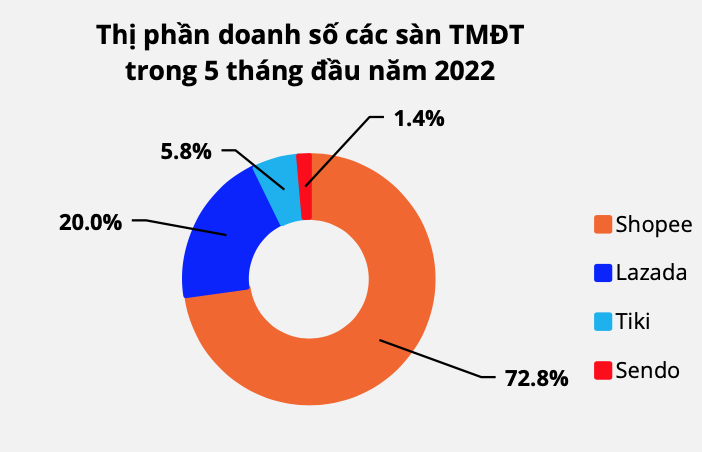 Thị trường của ngành Thương Mại Điện Tử