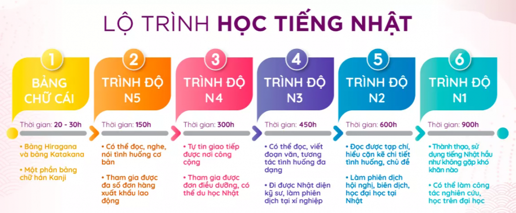 "Tiếng Nhật N4 Học Trong Bao Lâu?" - Khám Phá Lộ Trình Và Mẹo Học Hiệu Quả